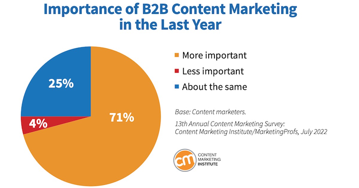 2023 B2B Content Marketing Report: Benchmarks, Budgets, and Trends – MarketingProfs.com